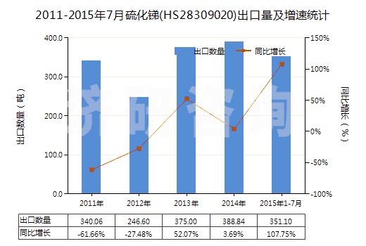 2011-2015年7月硫化銻(HS28309020)出口量及增速統(tǒng)計